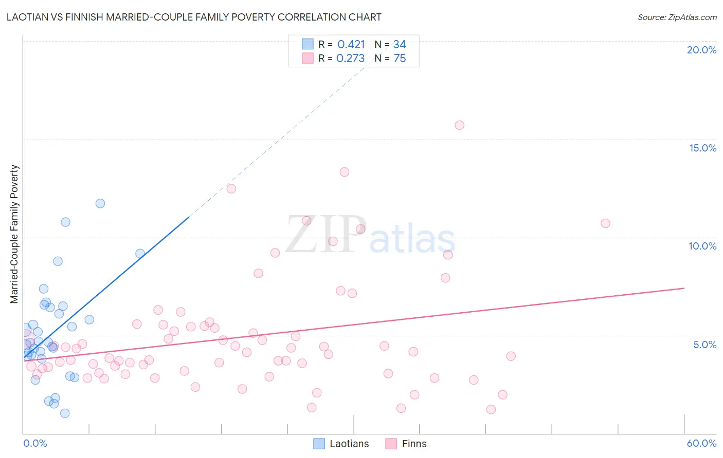 Laotian vs Finnish Married-Couple Family Poverty