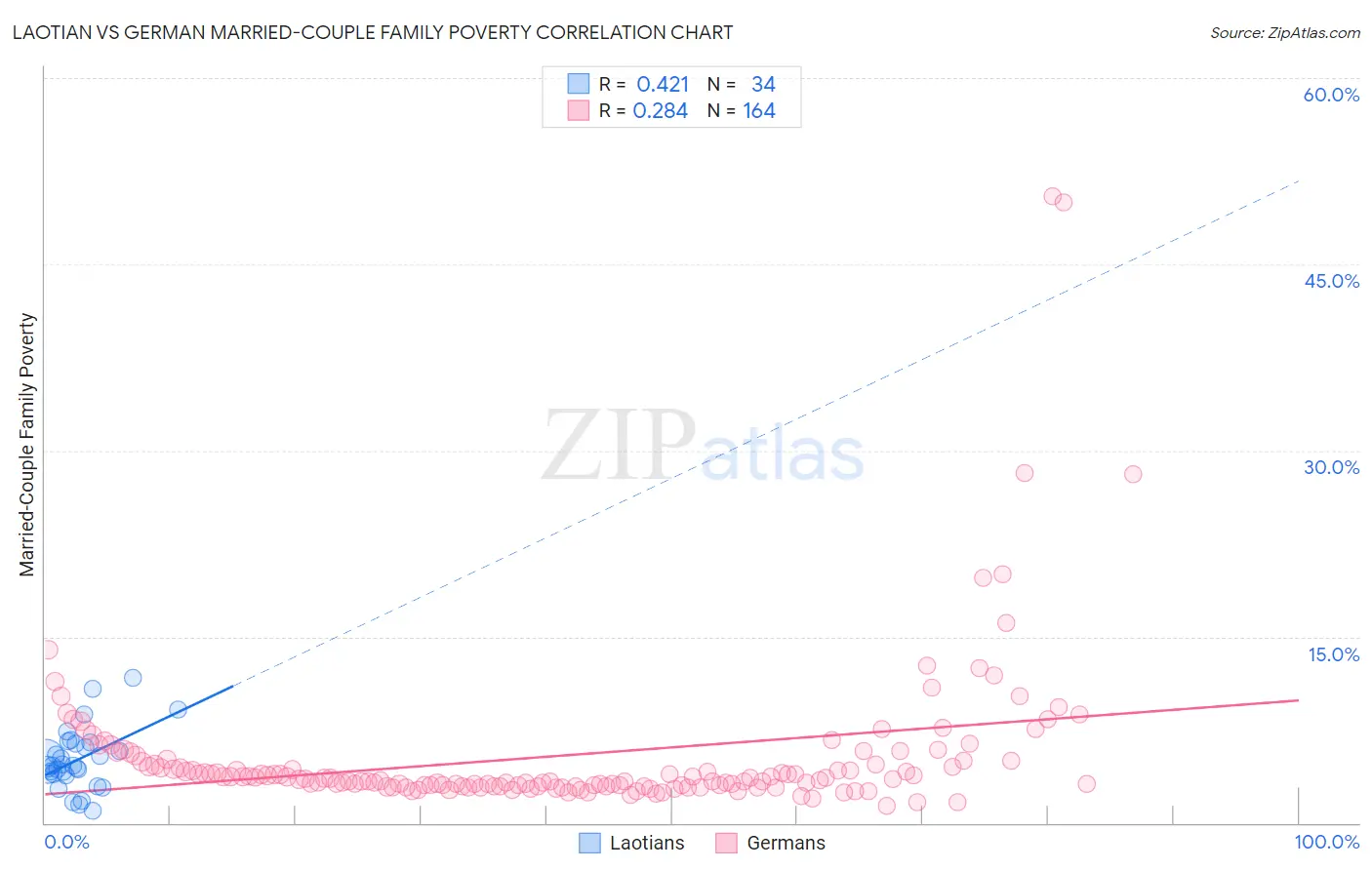 Laotian vs German Married-Couple Family Poverty