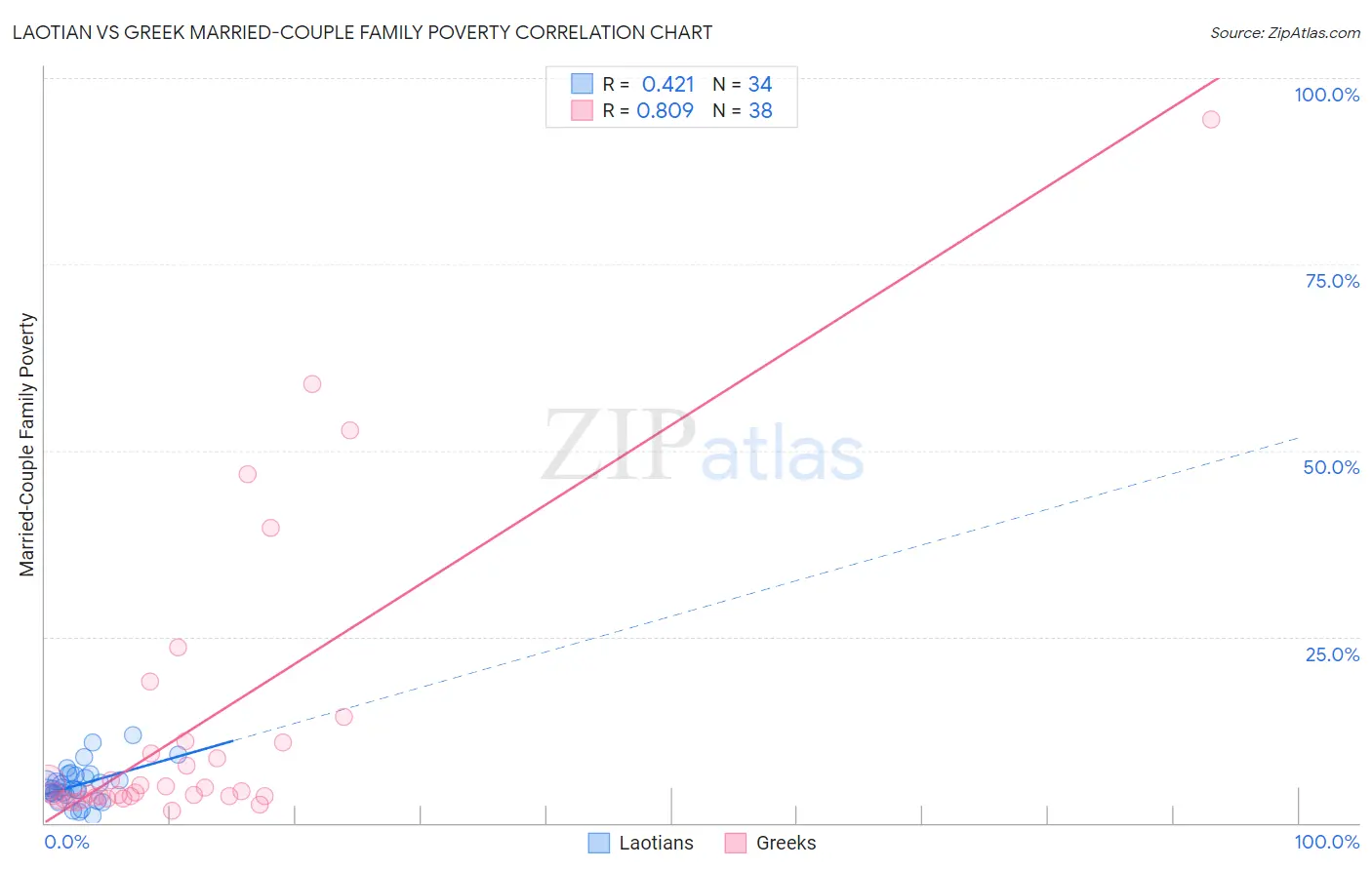 Laotian vs Greek Married-Couple Family Poverty