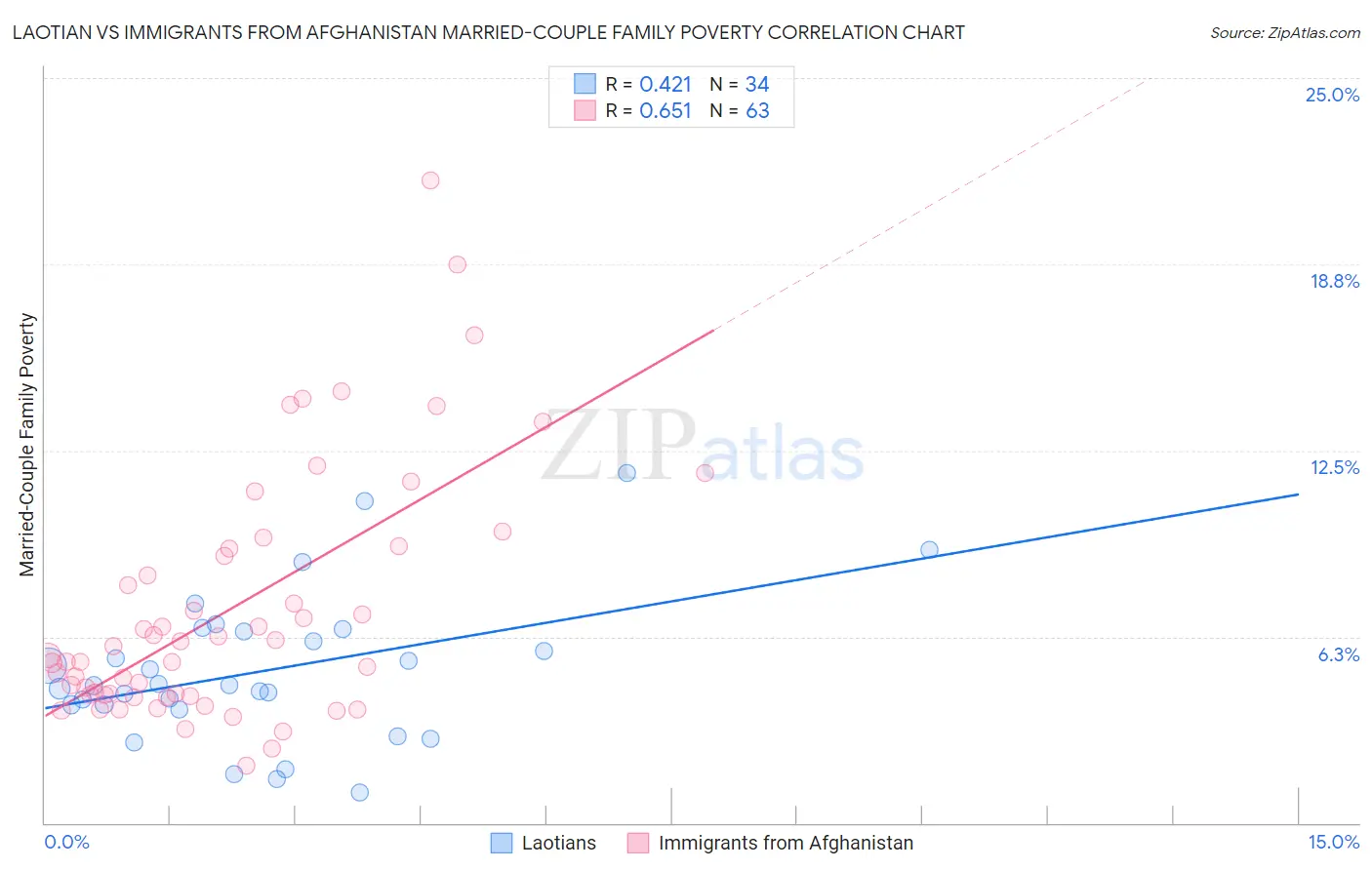 Laotian vs Immigrants from Afghanistan Married-Couple Family Poverty