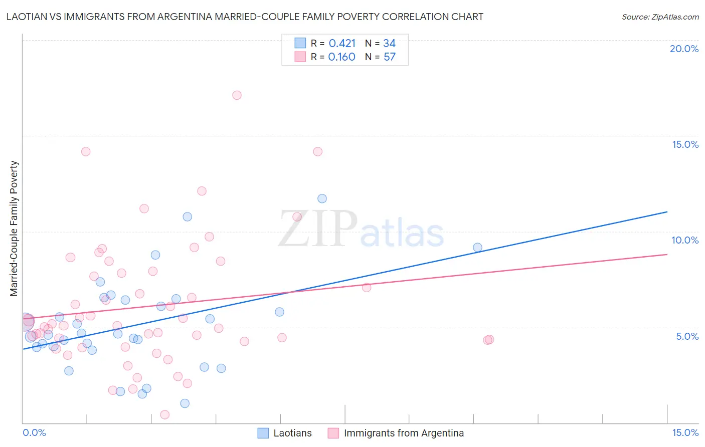 Laotian vs Immigrants from Argentina Married-Couple Family Poverty
