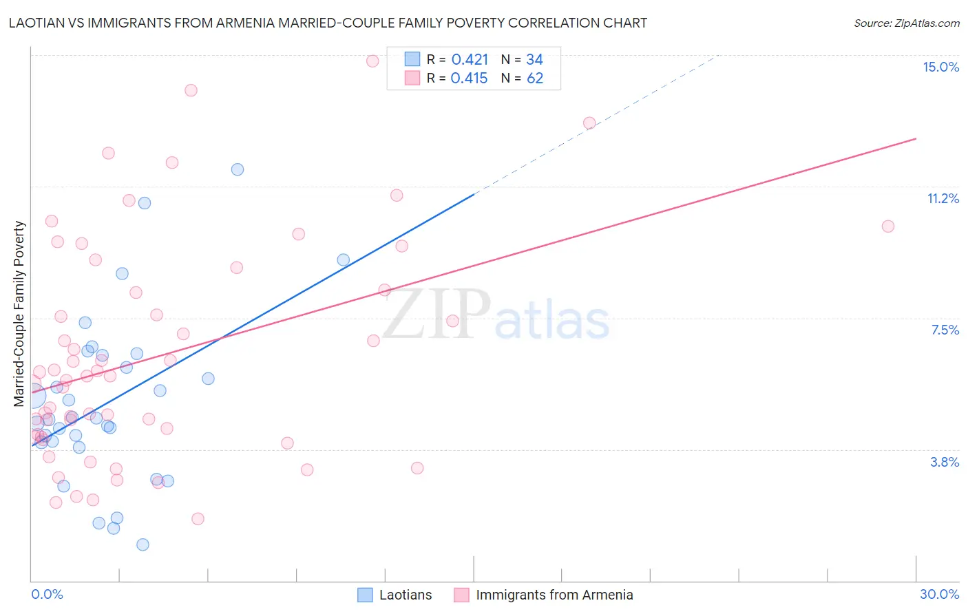 Laotian vs Immigrants from Armenia Married-Couple Family Poverty