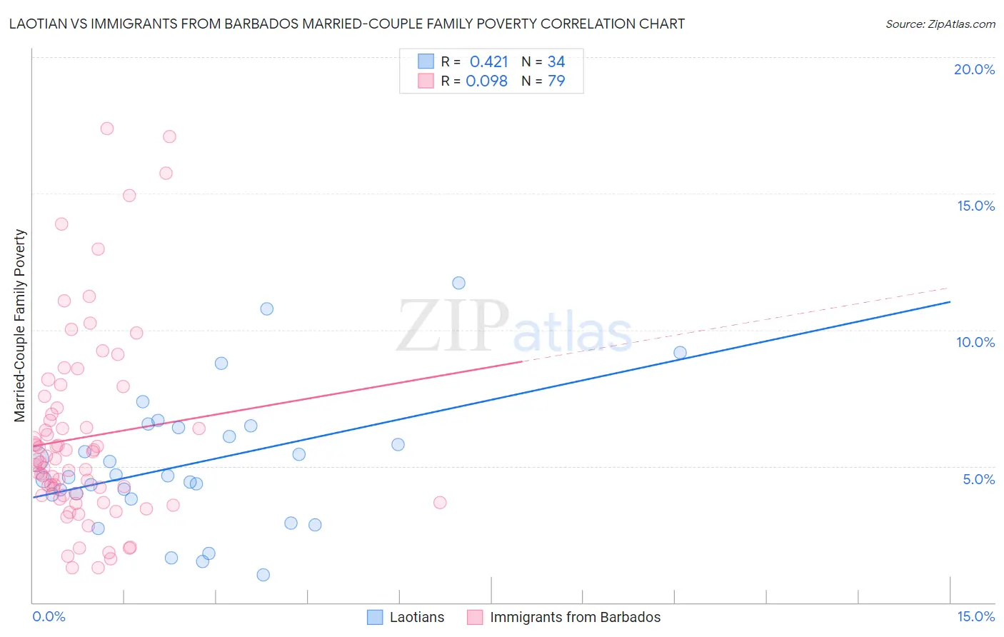 Laotian vs Immigrants from Barbados Married-Couple Family Poverty