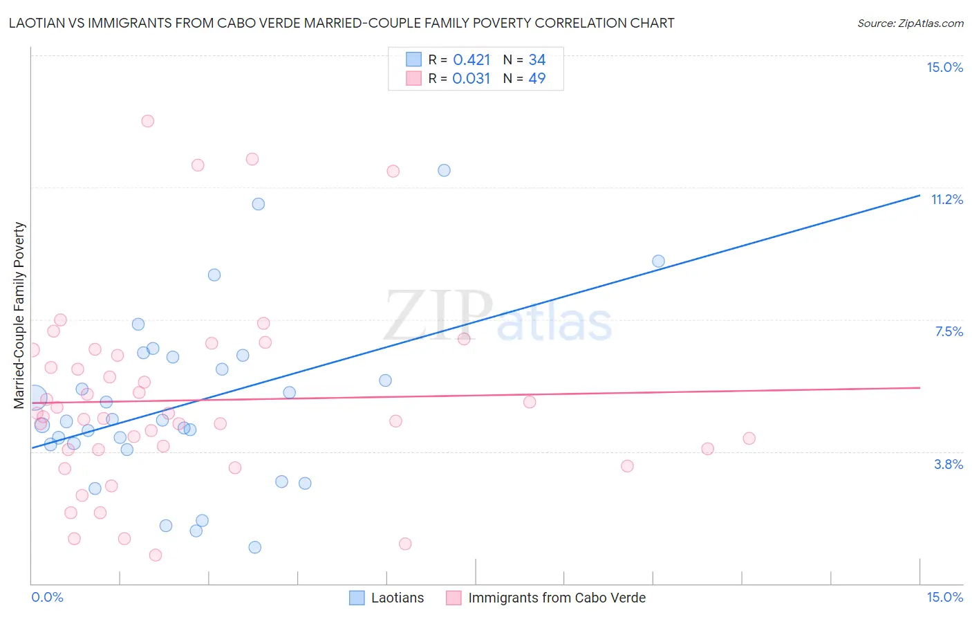 Laotian vs Immigrants from Cabo Verde Married-Couple Family Poverty