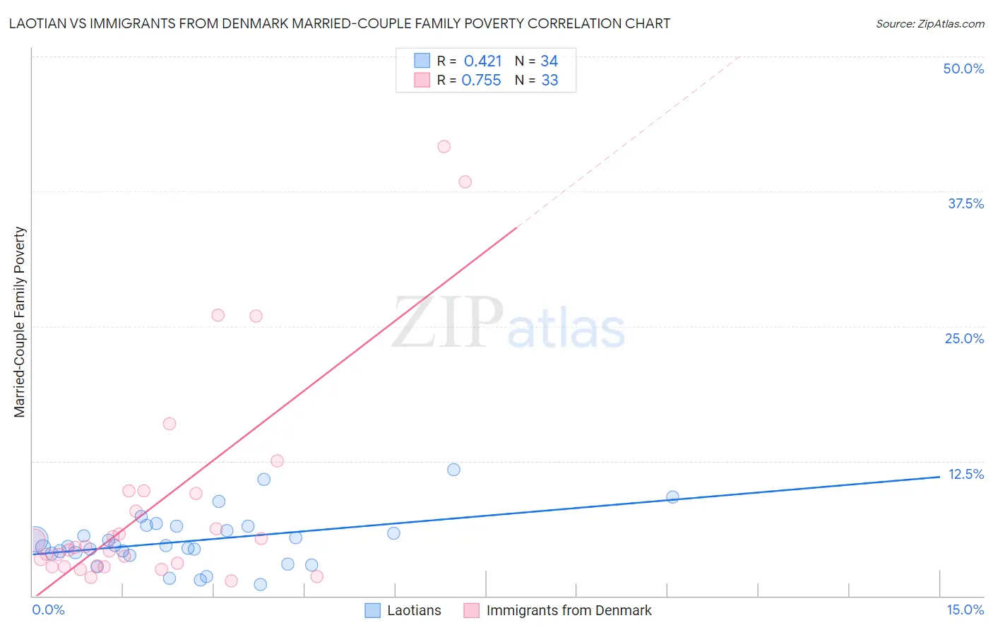 Laotian vs Immigrants from Denmark Married-Couple Family Poverty