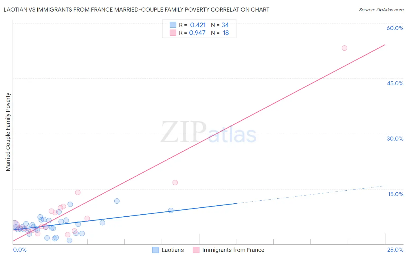 Laotian vs Immigrants from France Married-Couple Family Poverty