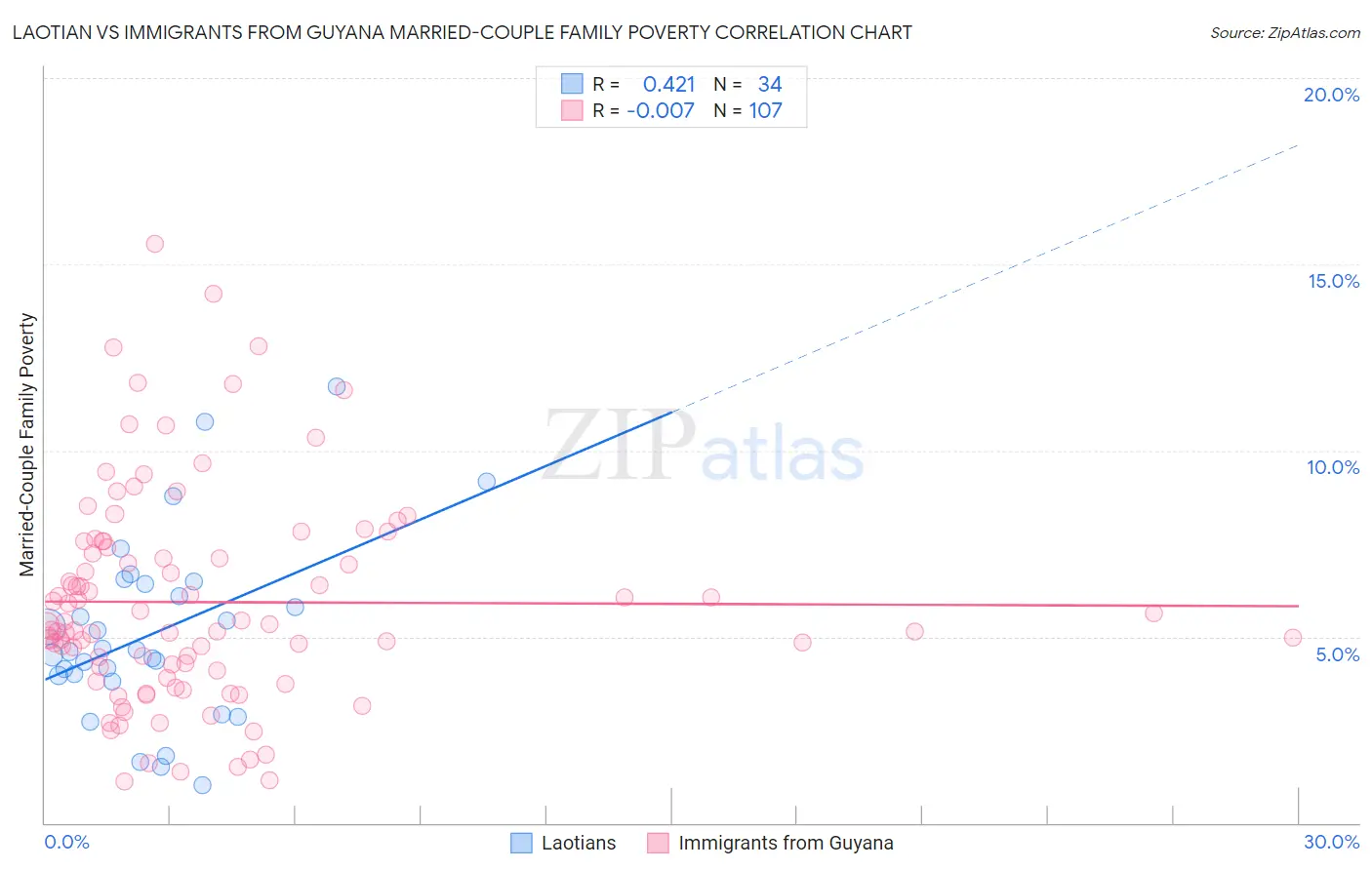 Laotian vs Immigrants from Guyana Married-Couple Family Poverty