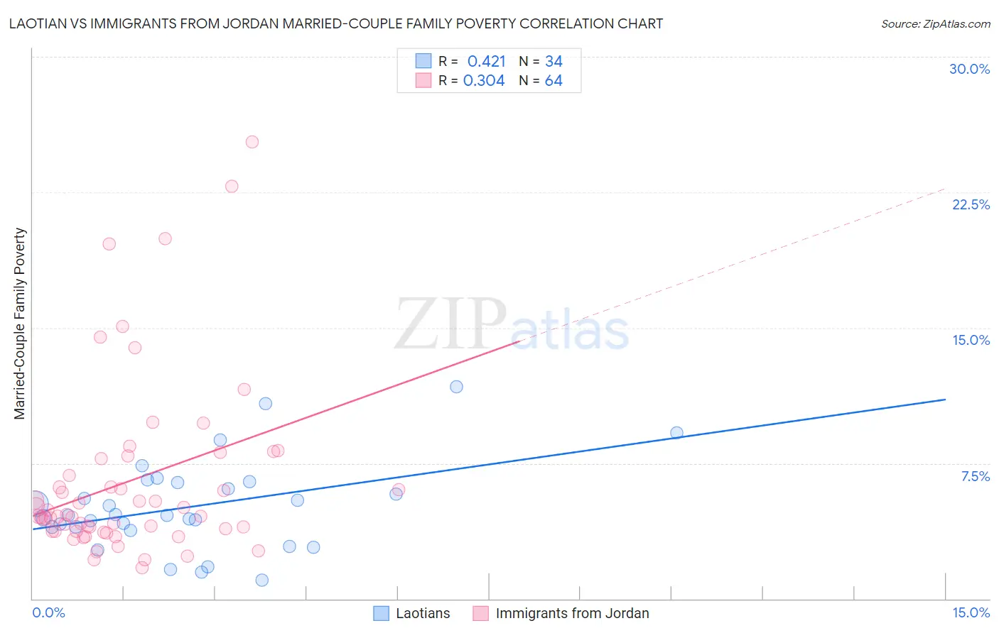 Laotian vs Immigrants from Jordan Married-Couple Family Poverty