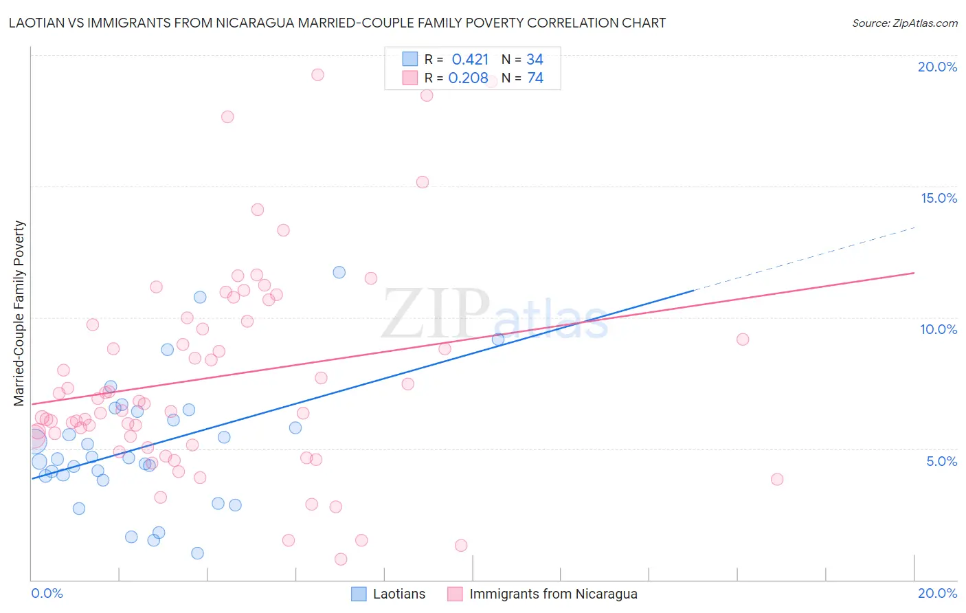 Laotian vs Immigrants from Nicaragua Married-Couple Family Poverty