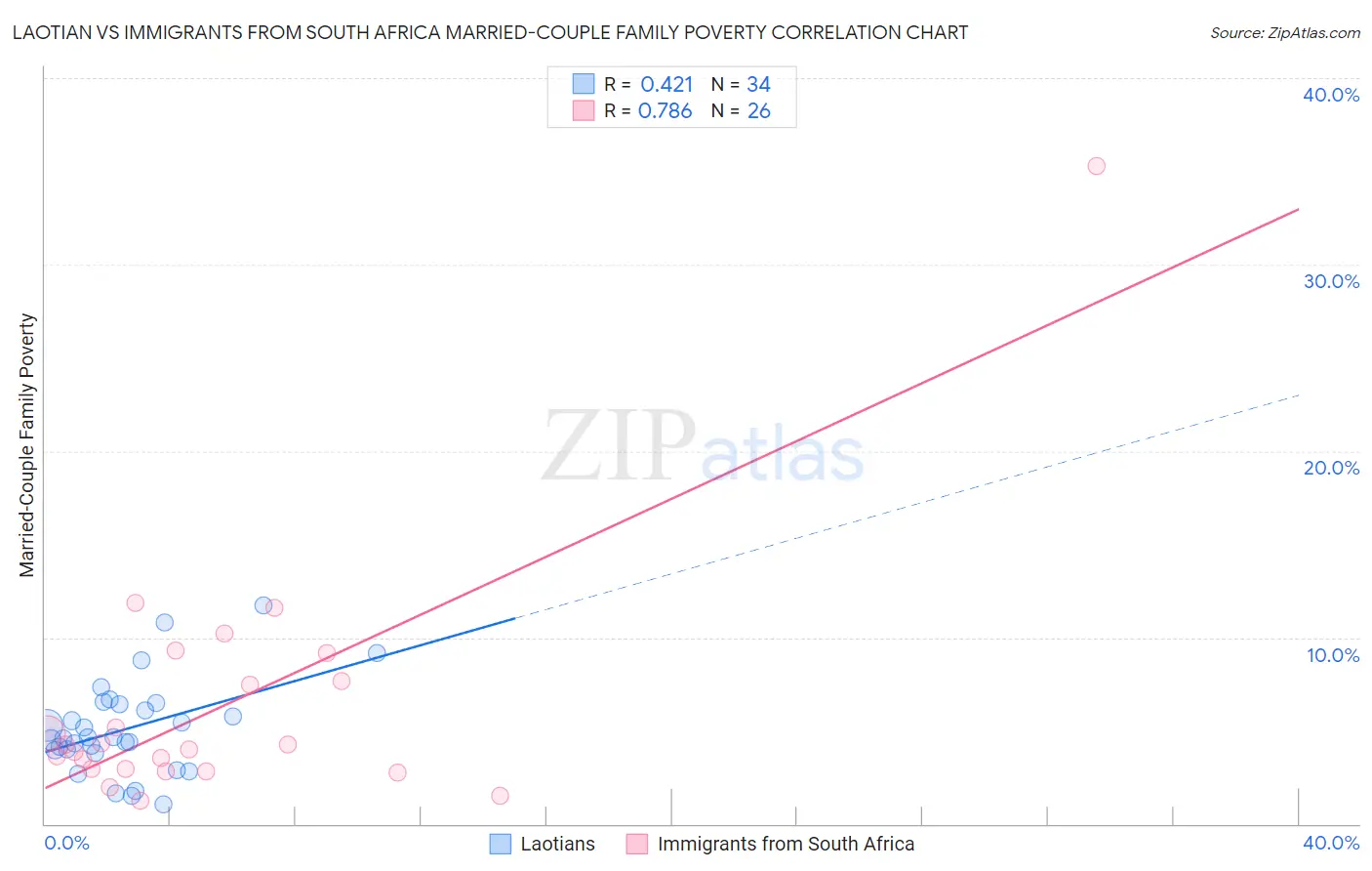 Laotian vs Immigrants from South Africa Married-Couple Family Poverty