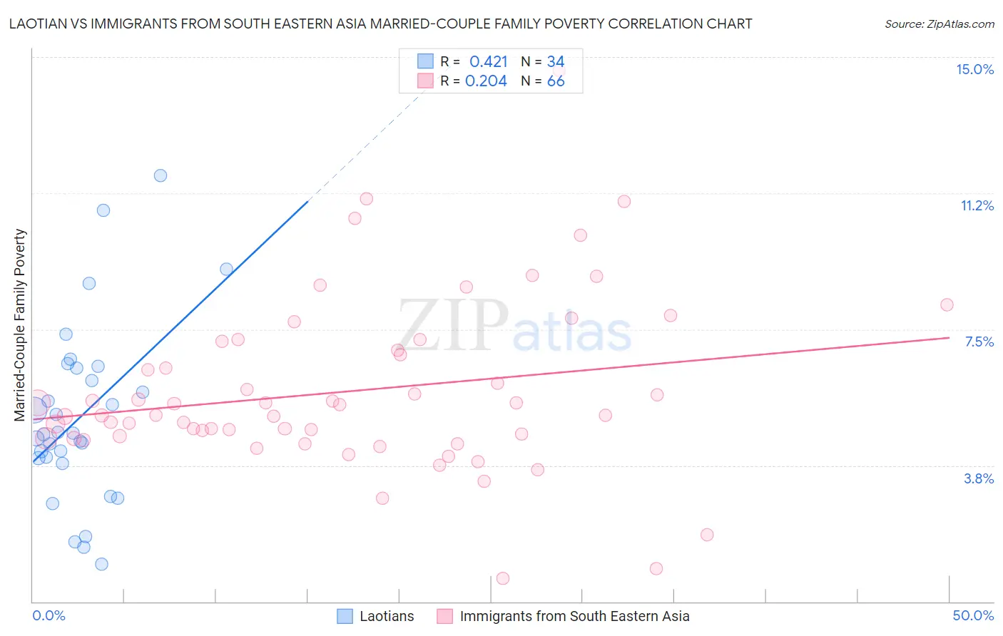 Laotian vs Immigrants from South Eastern Asia Married-Couple Family Poverty