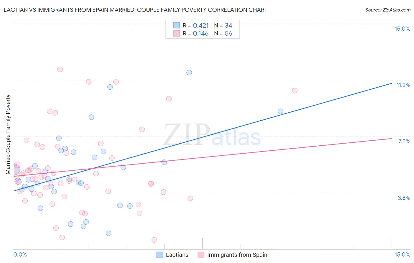 Laotian vs Immigrants from Spain Married-Couple Family Poverty