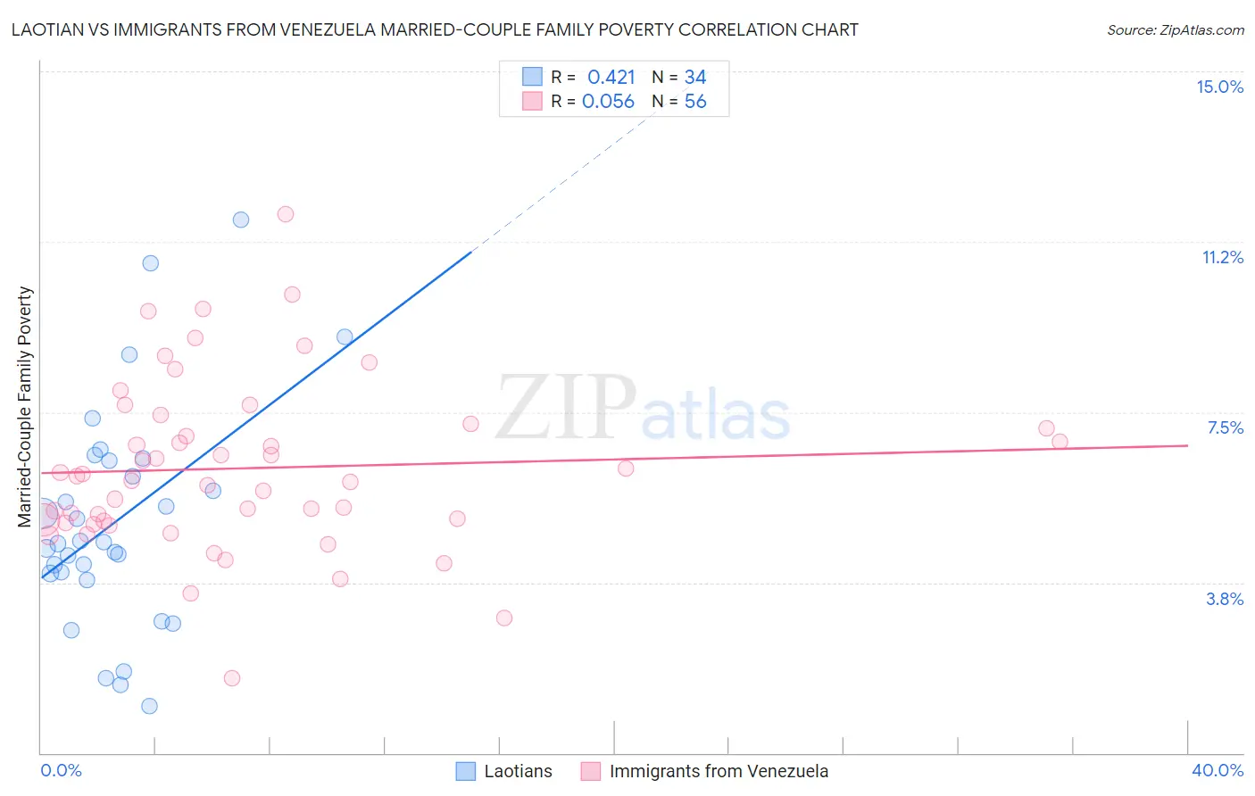 Laotian vs Immigrants from Venezuela Married-Couple Family Poverty