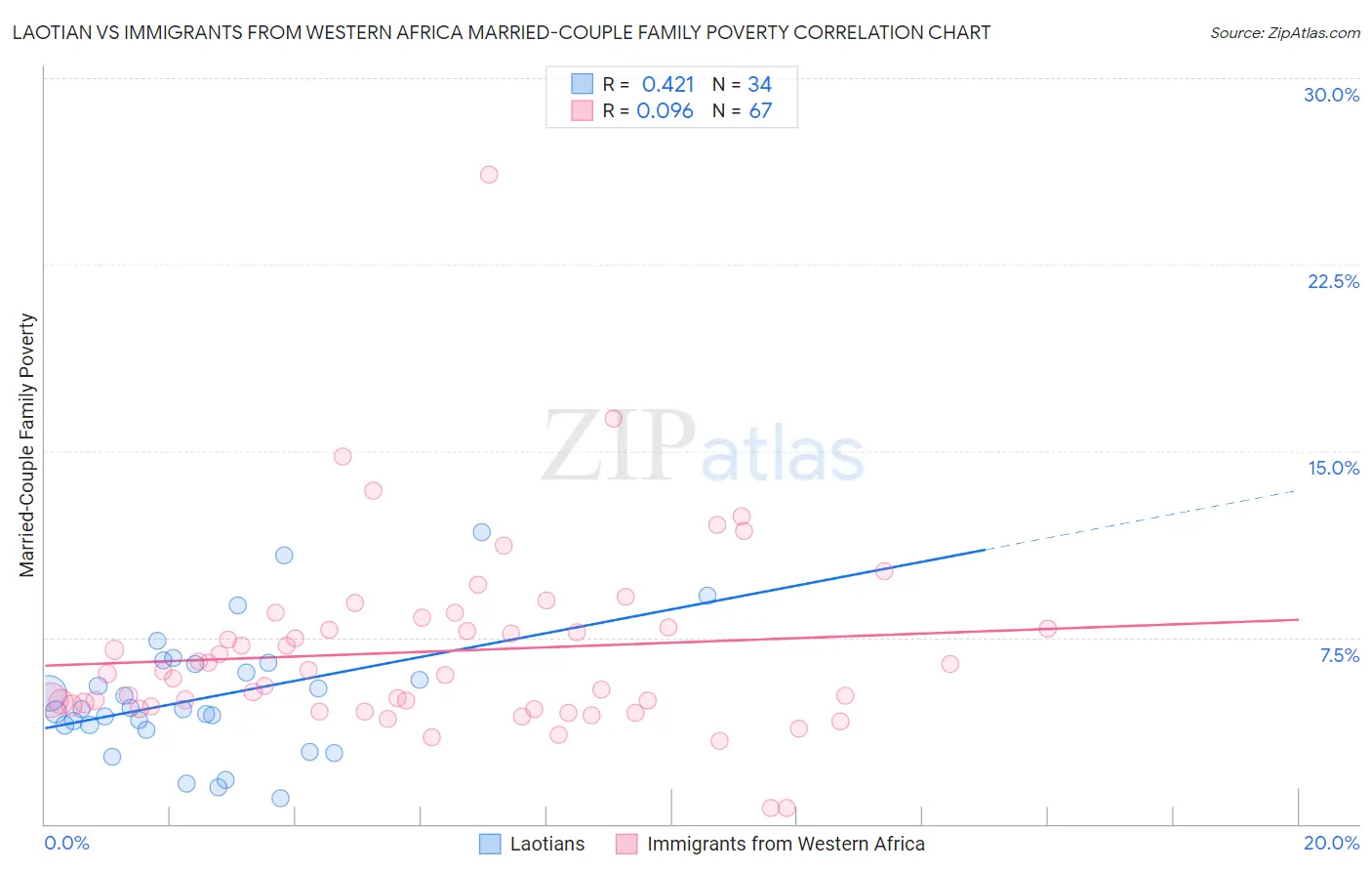 Laotian vs Immigrants from Western Africa Married-Couple Family Poverty