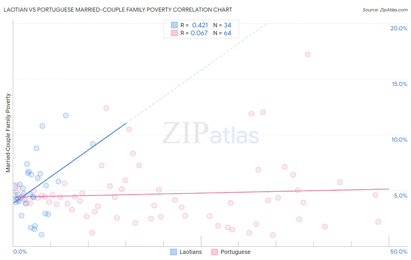 Laotian vs Portuguese Married-Couple Family Poverty