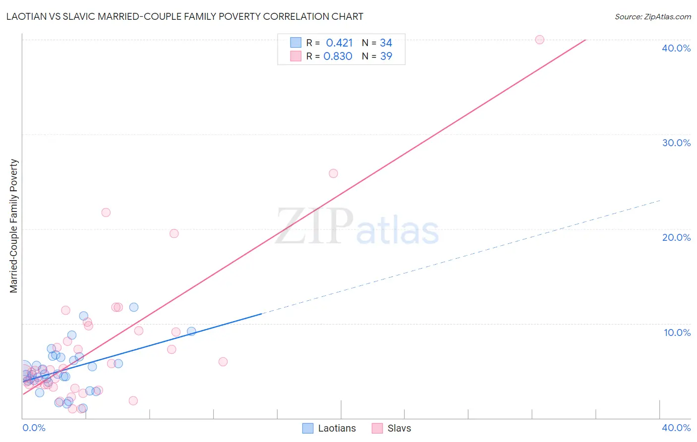 Laotian vs Slavic Married-Couple Family Poverty