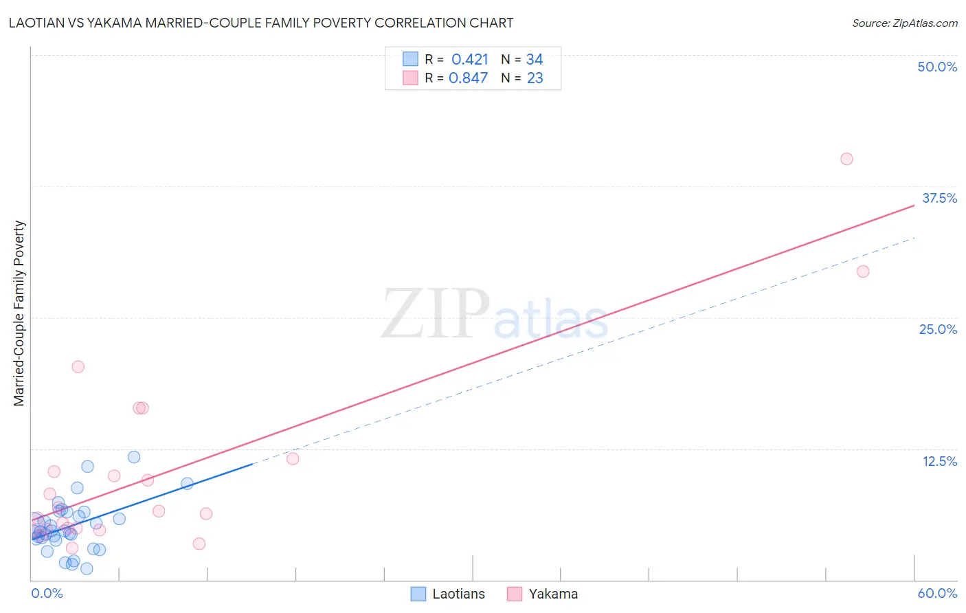 Laotian vs Yakama Married-Couple Family Poverty