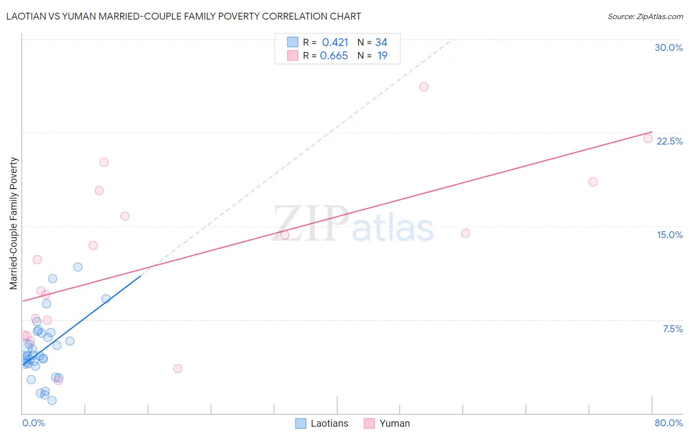 Laotian vs Yuman Married-Couple Family Poverty