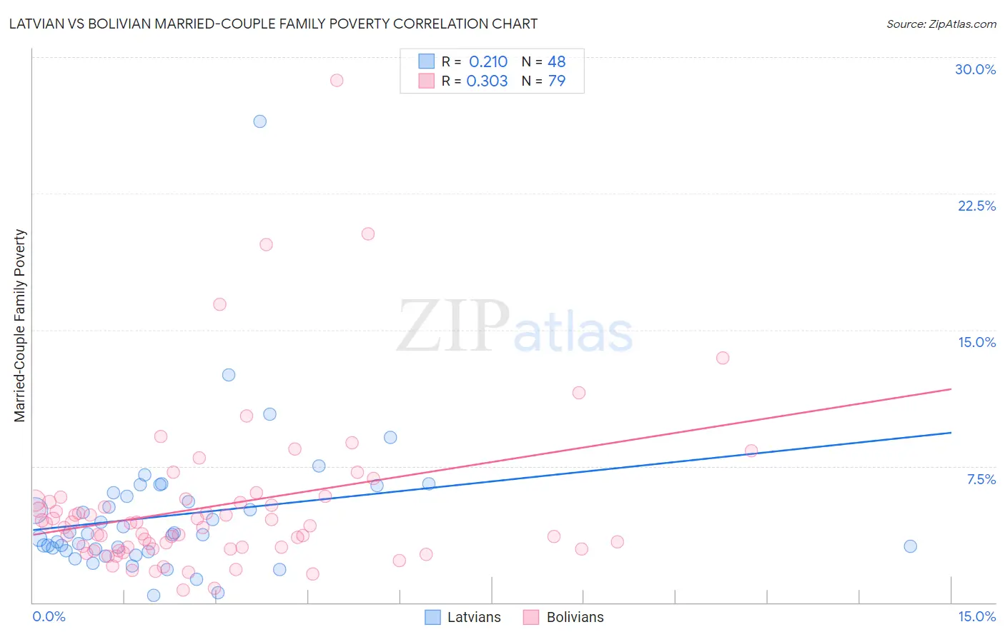 Latvian vs Bolivian Married-Couple Family Poverty