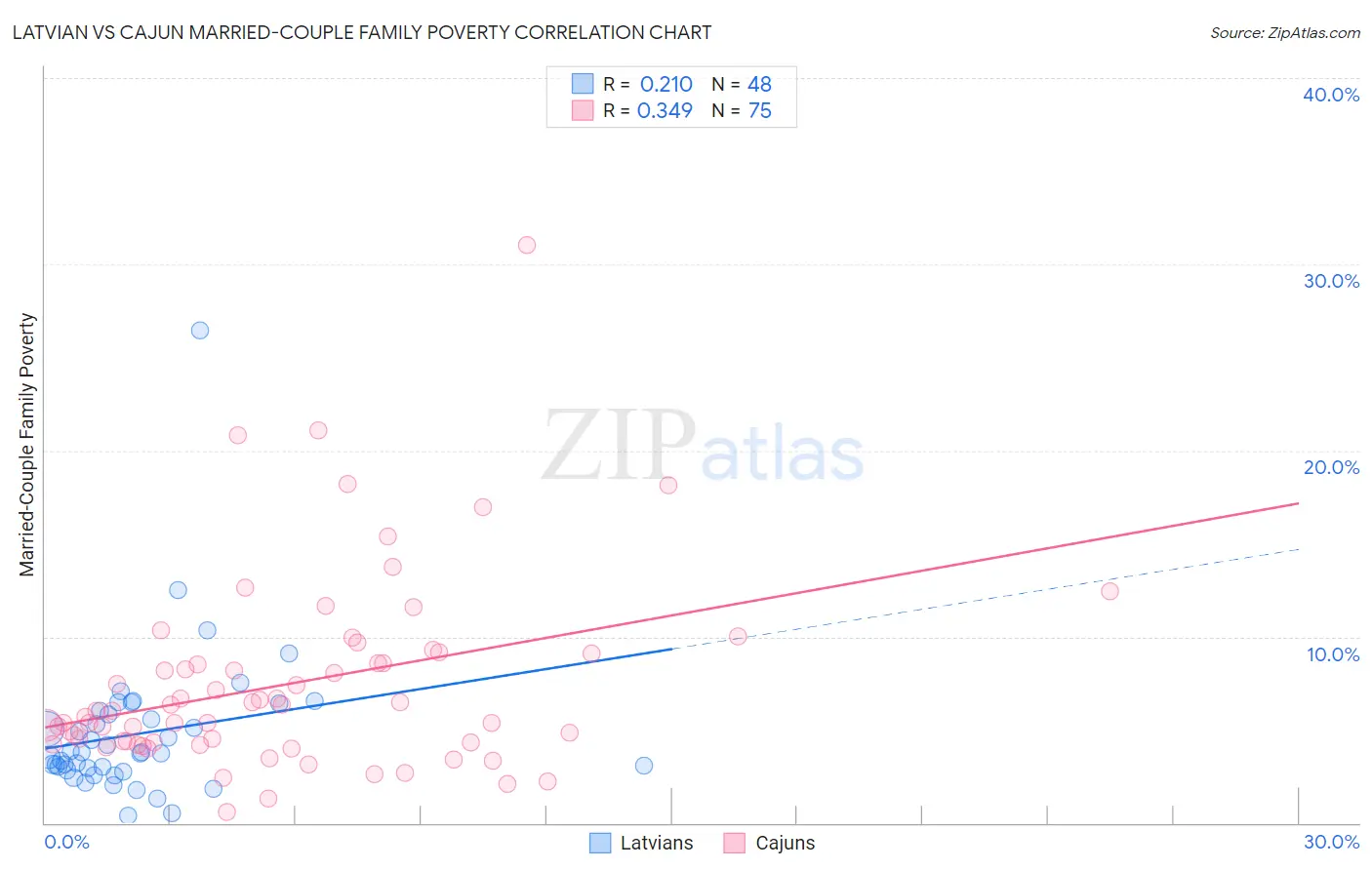 Latvian vs Cajun Married-Couple Family Poverty