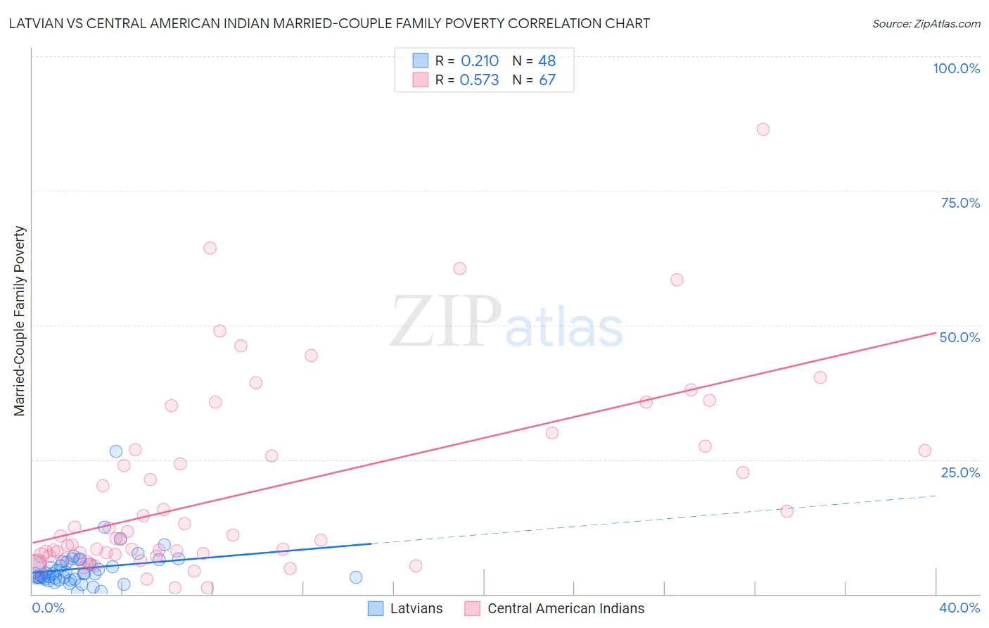 Latvian vs Central American Indian Married-Couple Family Poverty