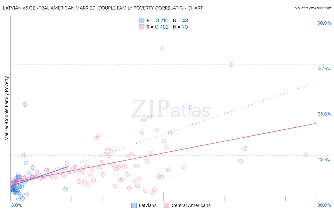 Latvian vs Central American Married-Couple Family Poverty