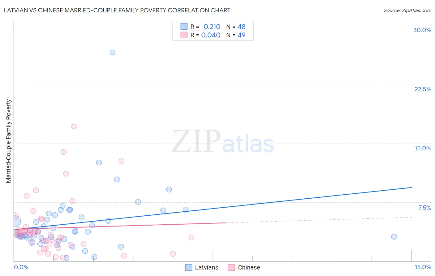 Latvian vs Chinese Married-Couple Family Poverty