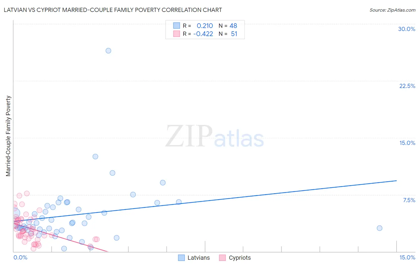 Latvian vs Cypriot Married-Couple Family Poverty