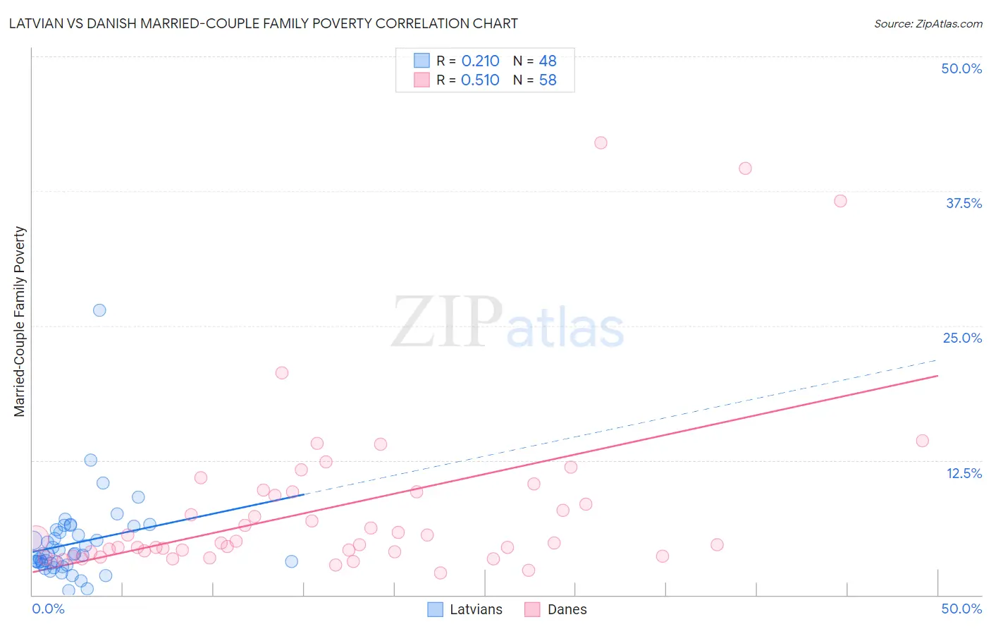 Latvian vs Danish Married-Couple Family Poverty