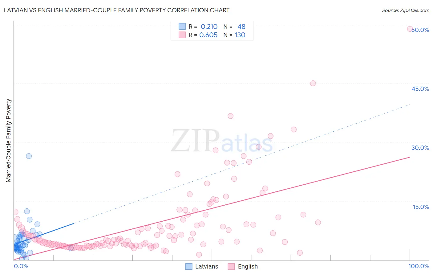 Latvian vs English Married-Couple Family Poverty