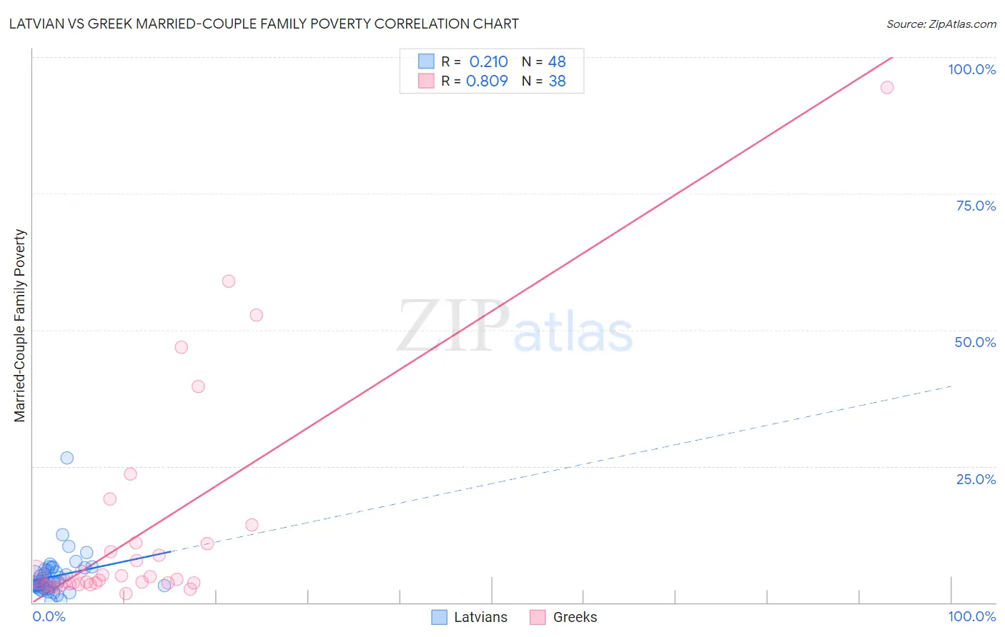 Latvian vs Greek Married-Couple Family Poverty