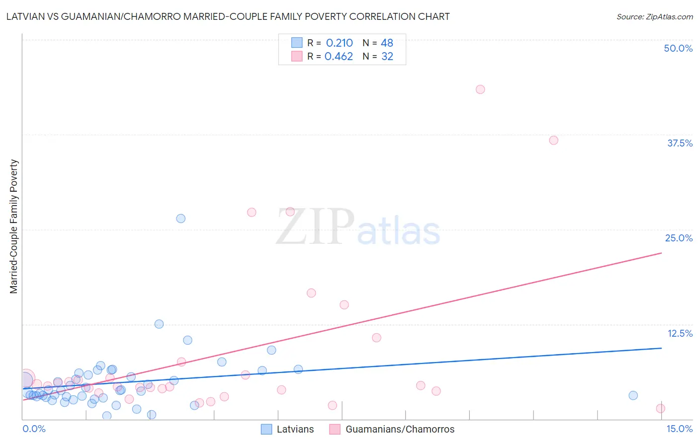 Latvian vs Guamanian/Chamorro Married-Couple Family Poverty