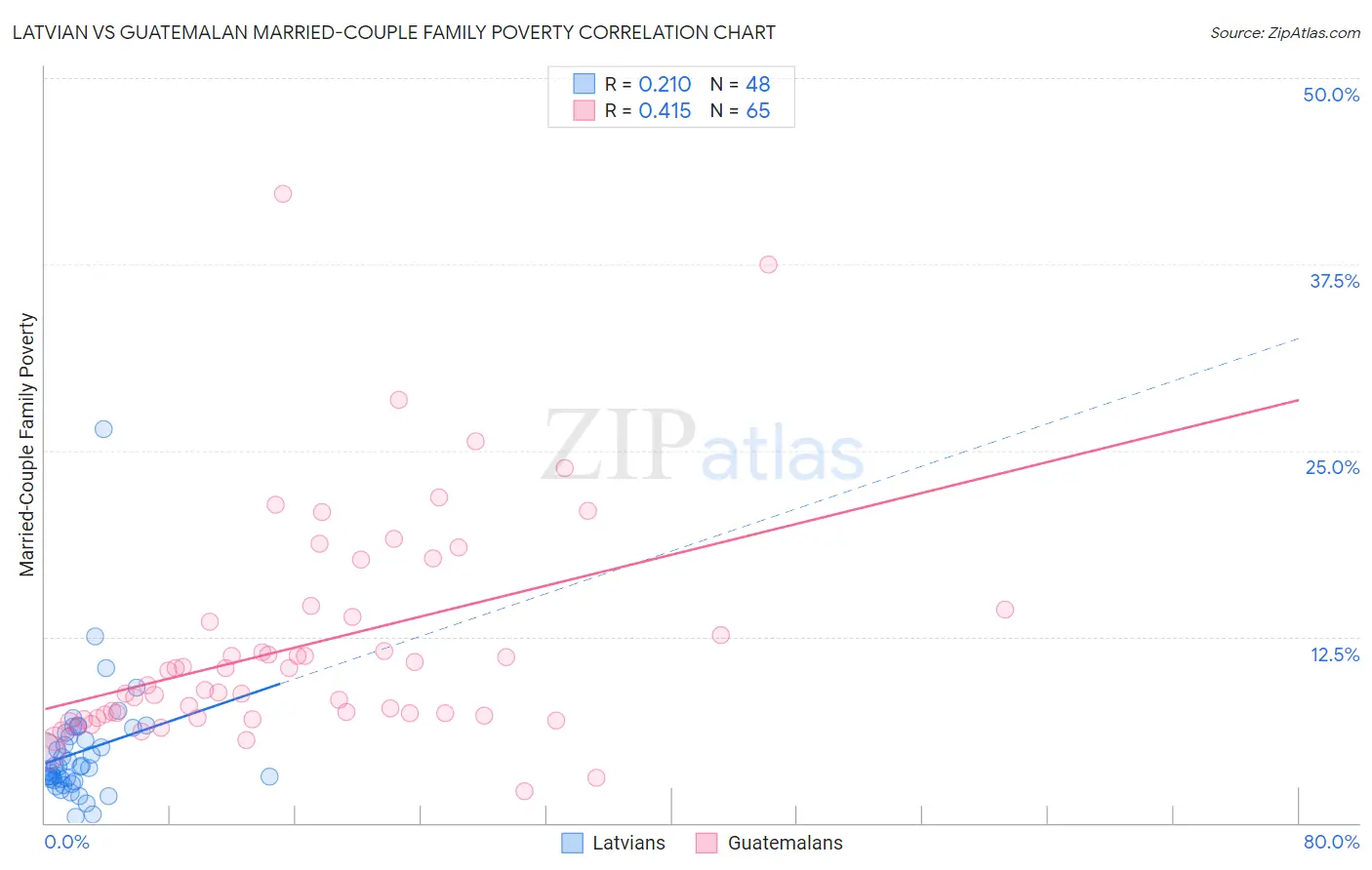 Latvian vs Guatemalan Married-Couple Family Poverty