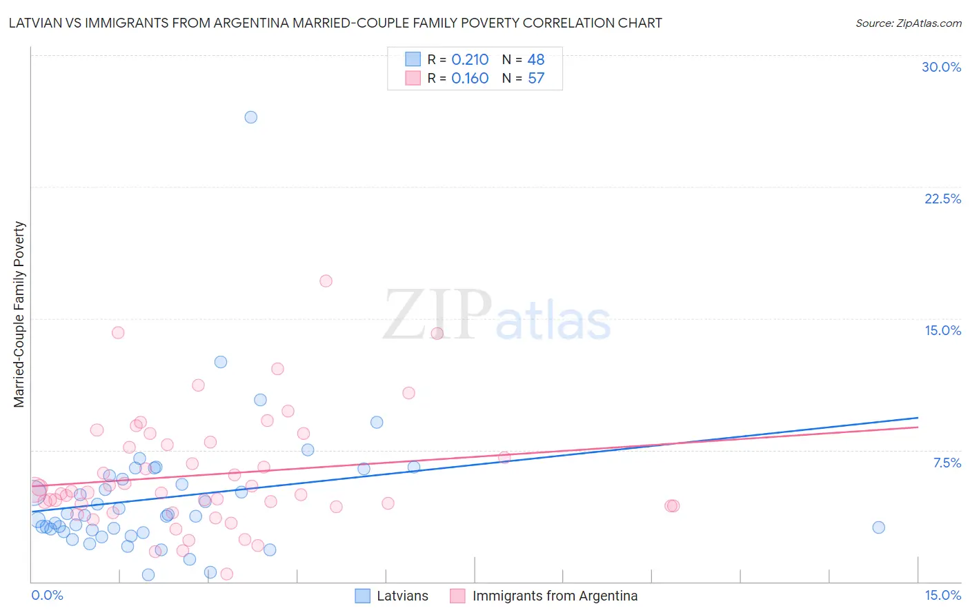 Latvian vs Immigrants from Argentina Married-Couple Family Poverty