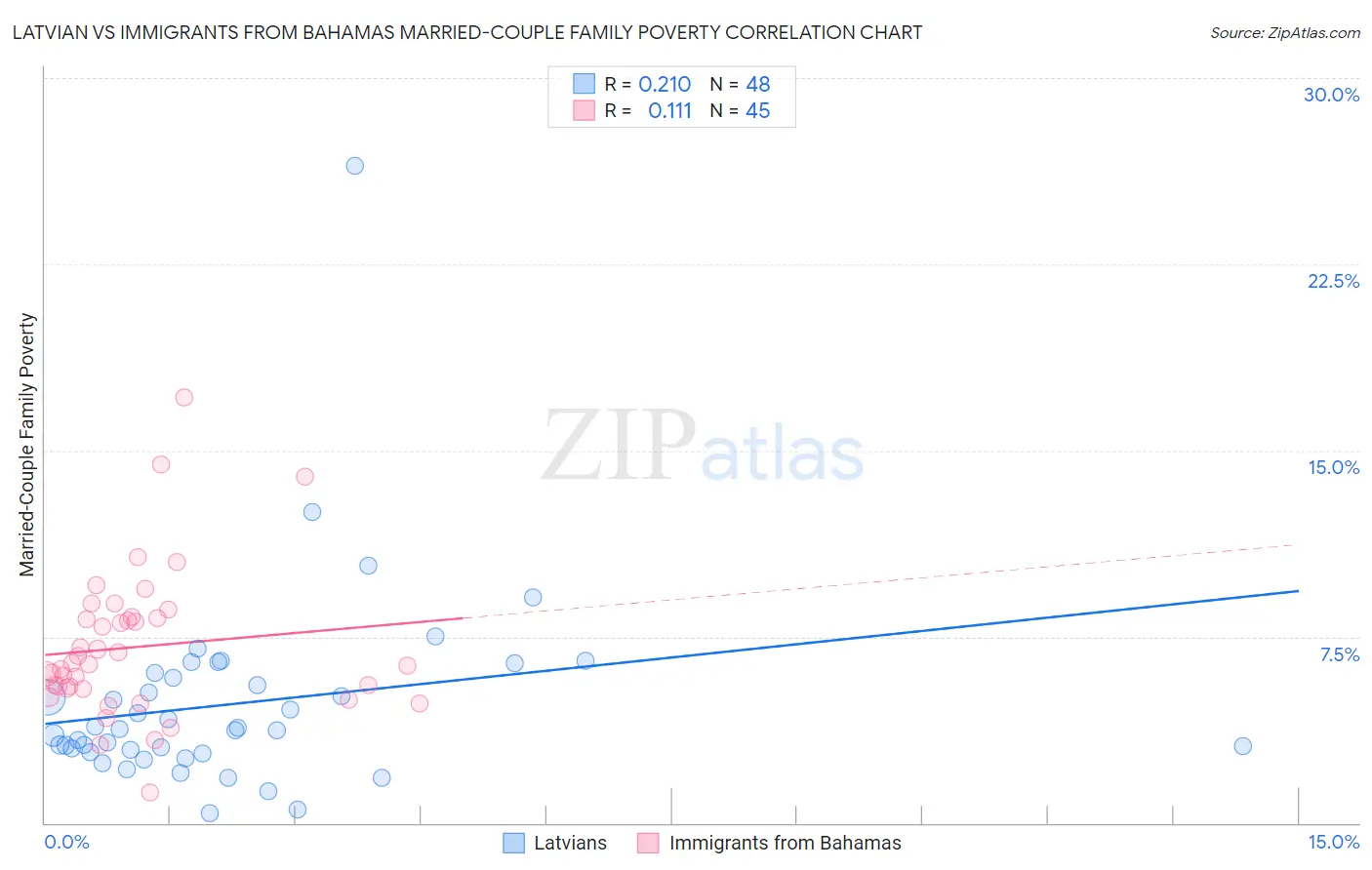 Latvian vs Immigrants from Bahamas Married-Couple Family Poverty