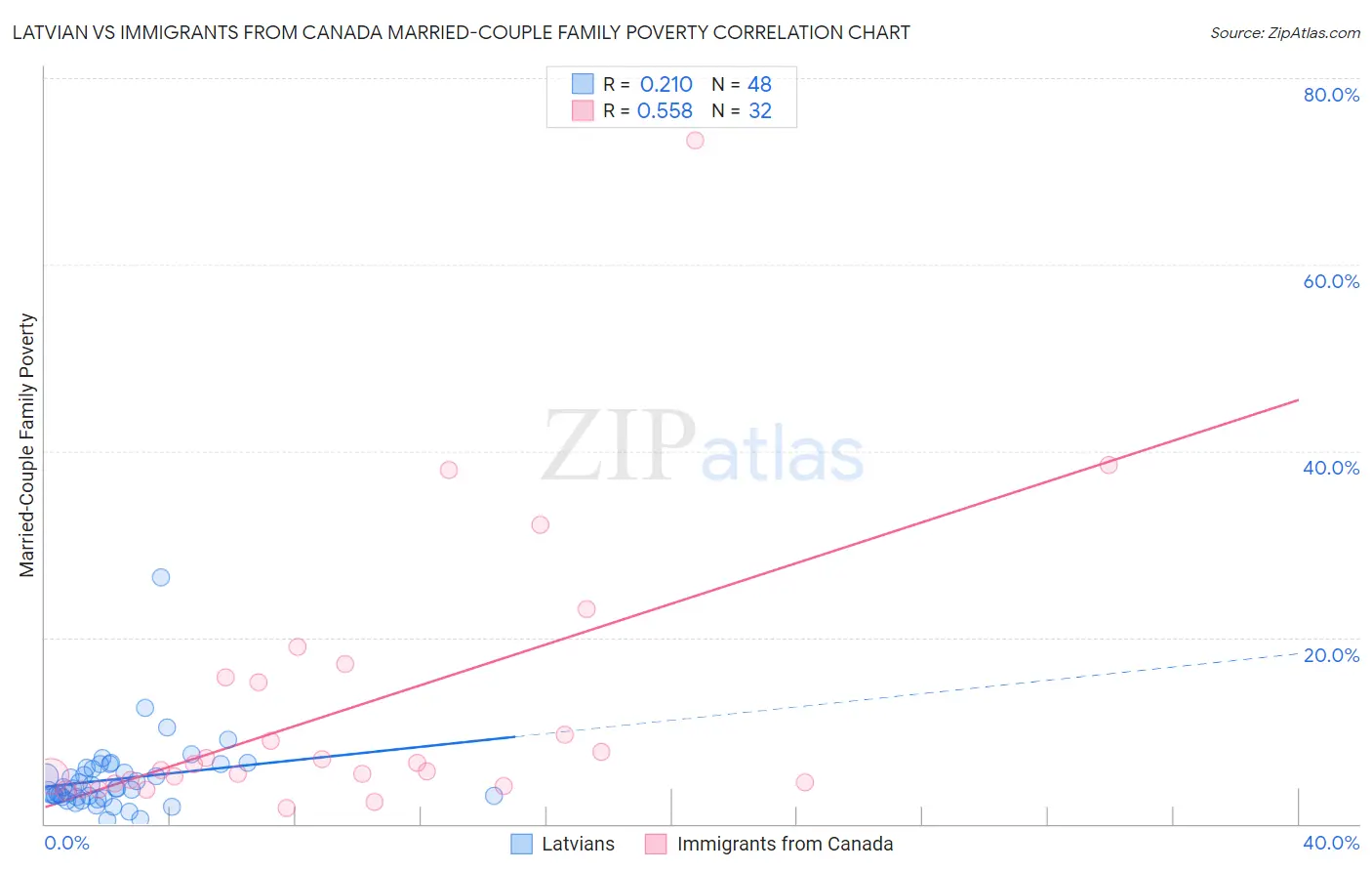 Latvian vs Immigrants from Canada Married-Couple Family Poverty