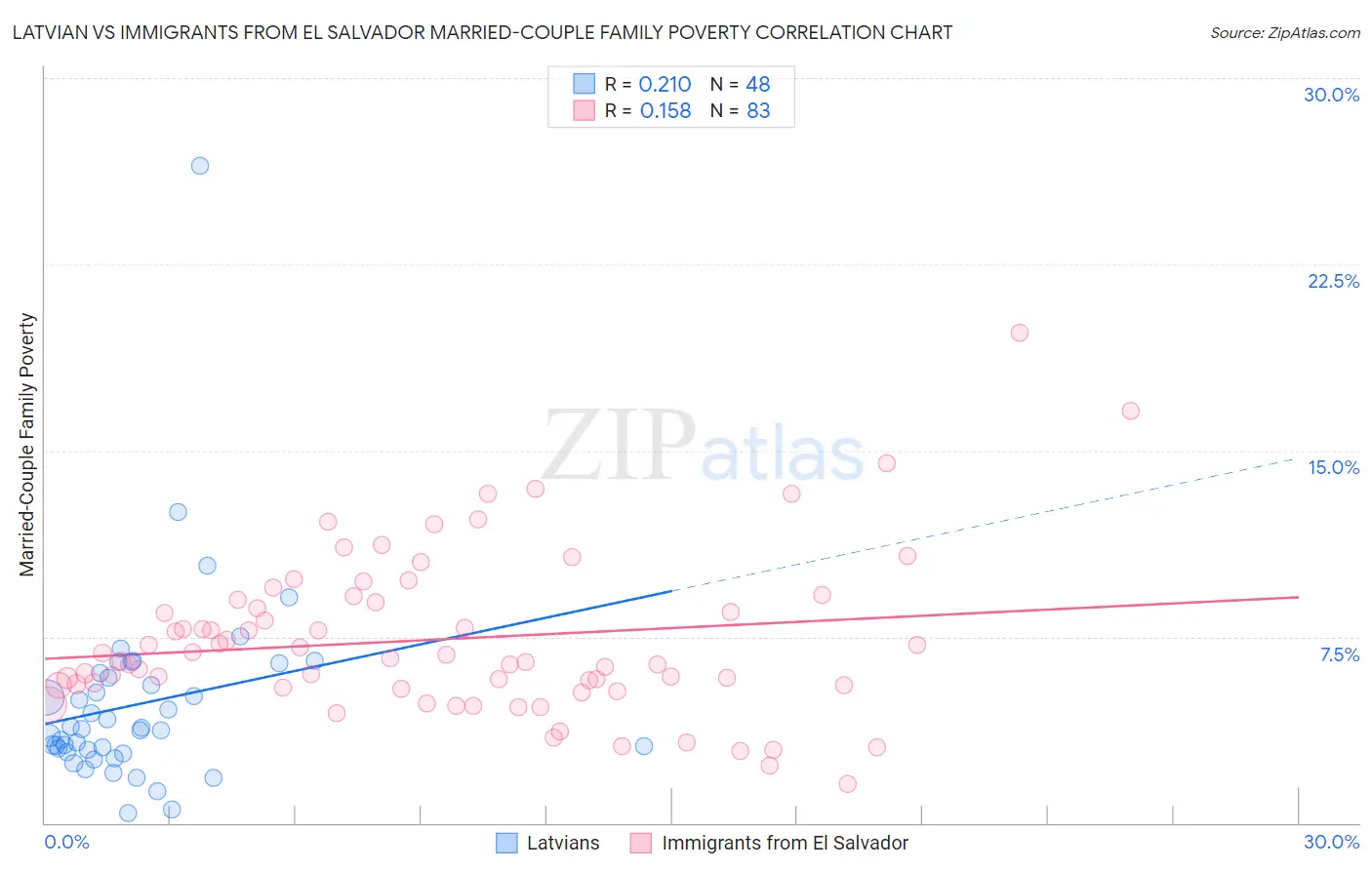 Latvian vs Immigrants from El Salvador Married-Couple Family Poverty