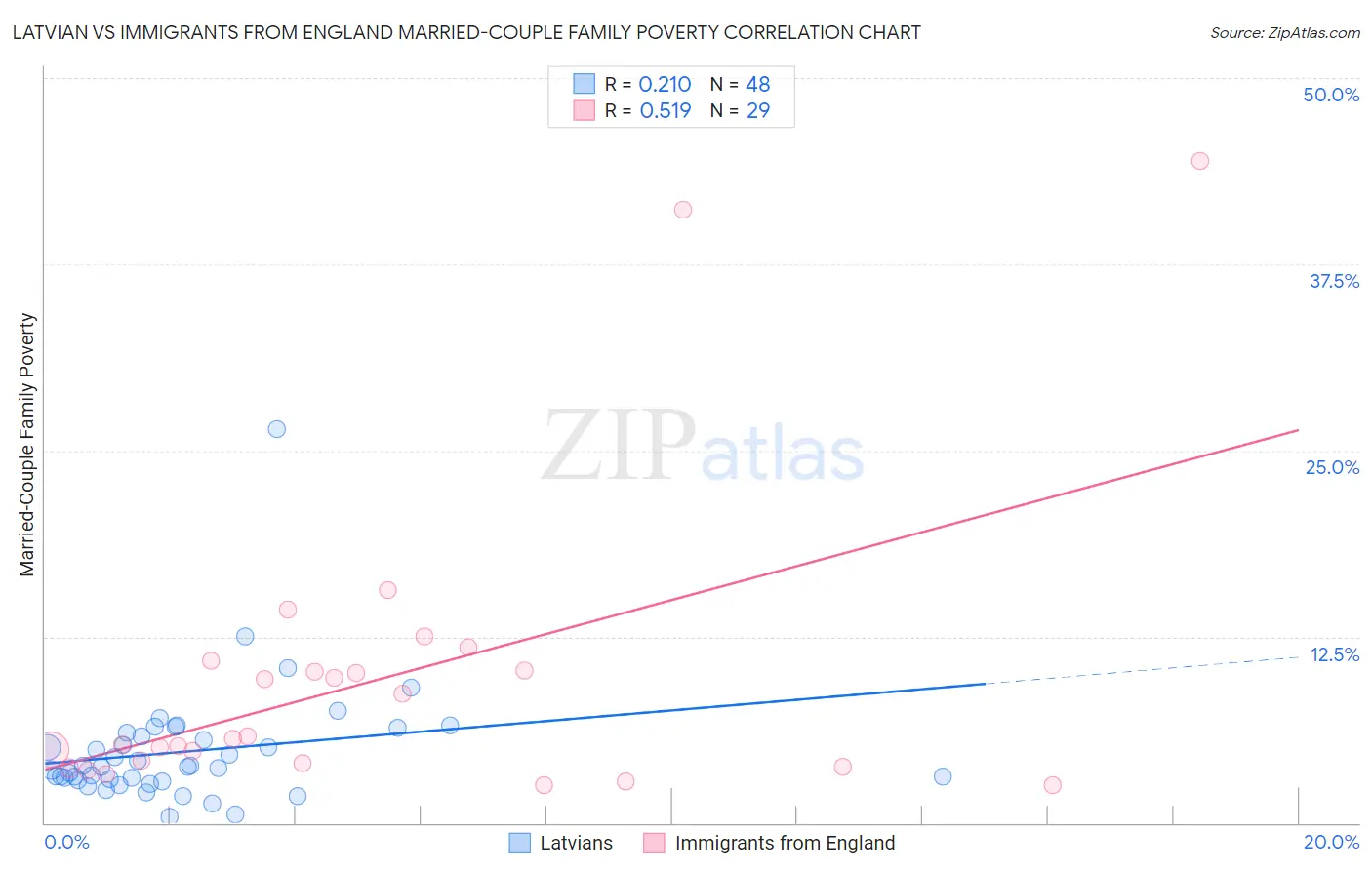 Latvian vs Immigrants from England Married-Couple Family Poverty
