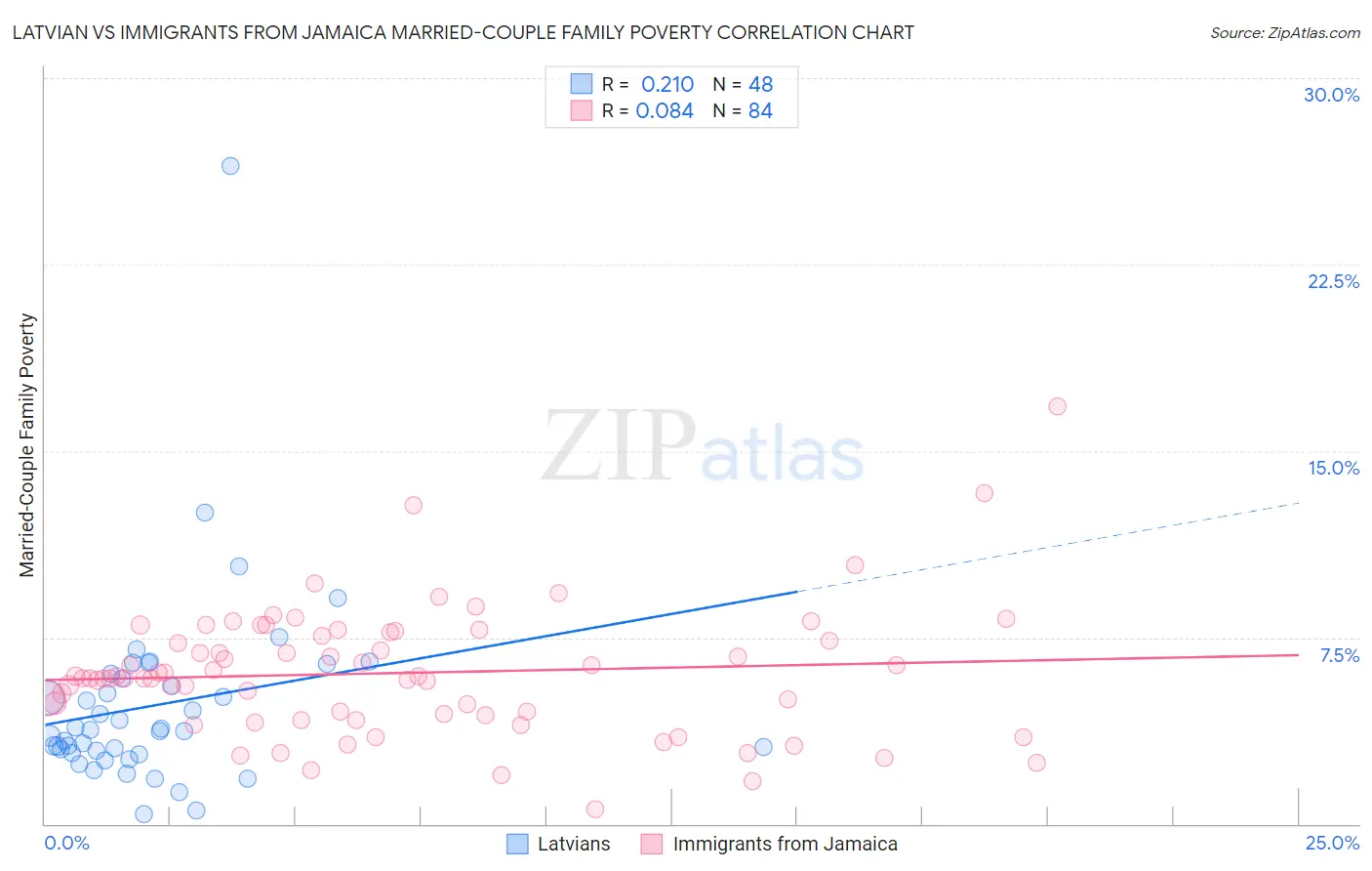 Latvian vs Immigrants from Jamaica Married-Couple Family Poverty