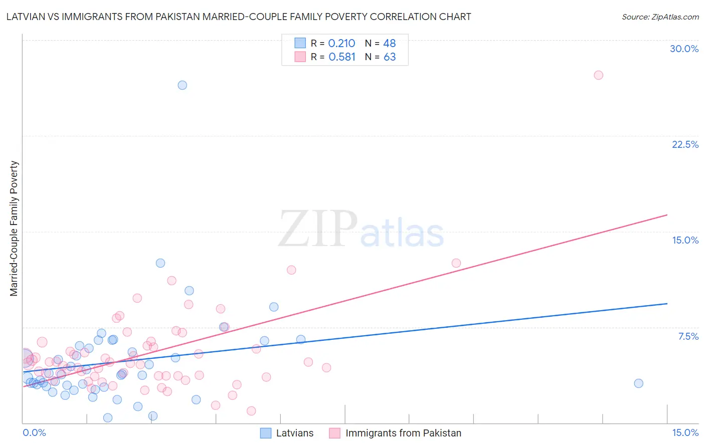 Latvian vs Immigrants from Pakistan Married-Couple Family Poverty