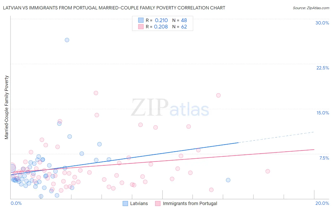 Latvian vs Immigrants from Portugal Married-Couple Family Poverty
