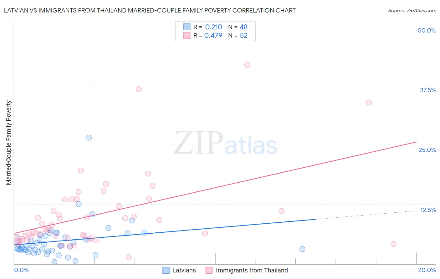 Latvian vs Immigrants from Thailand Married-Couple Family Poverty