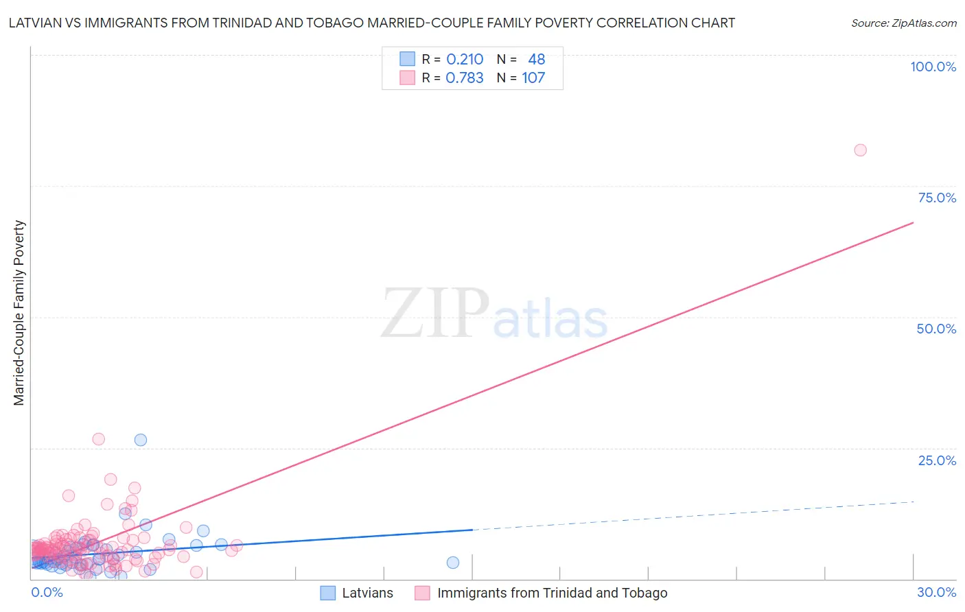 Latvian vs Immigrants from Trinidad and Tobago Married-Couple Family Poverty