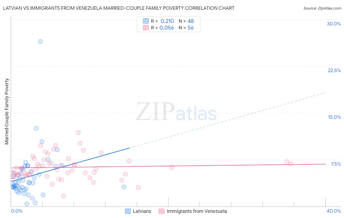 Latvian vs Immigrants from Venezuela Married-Couple Family Poverty