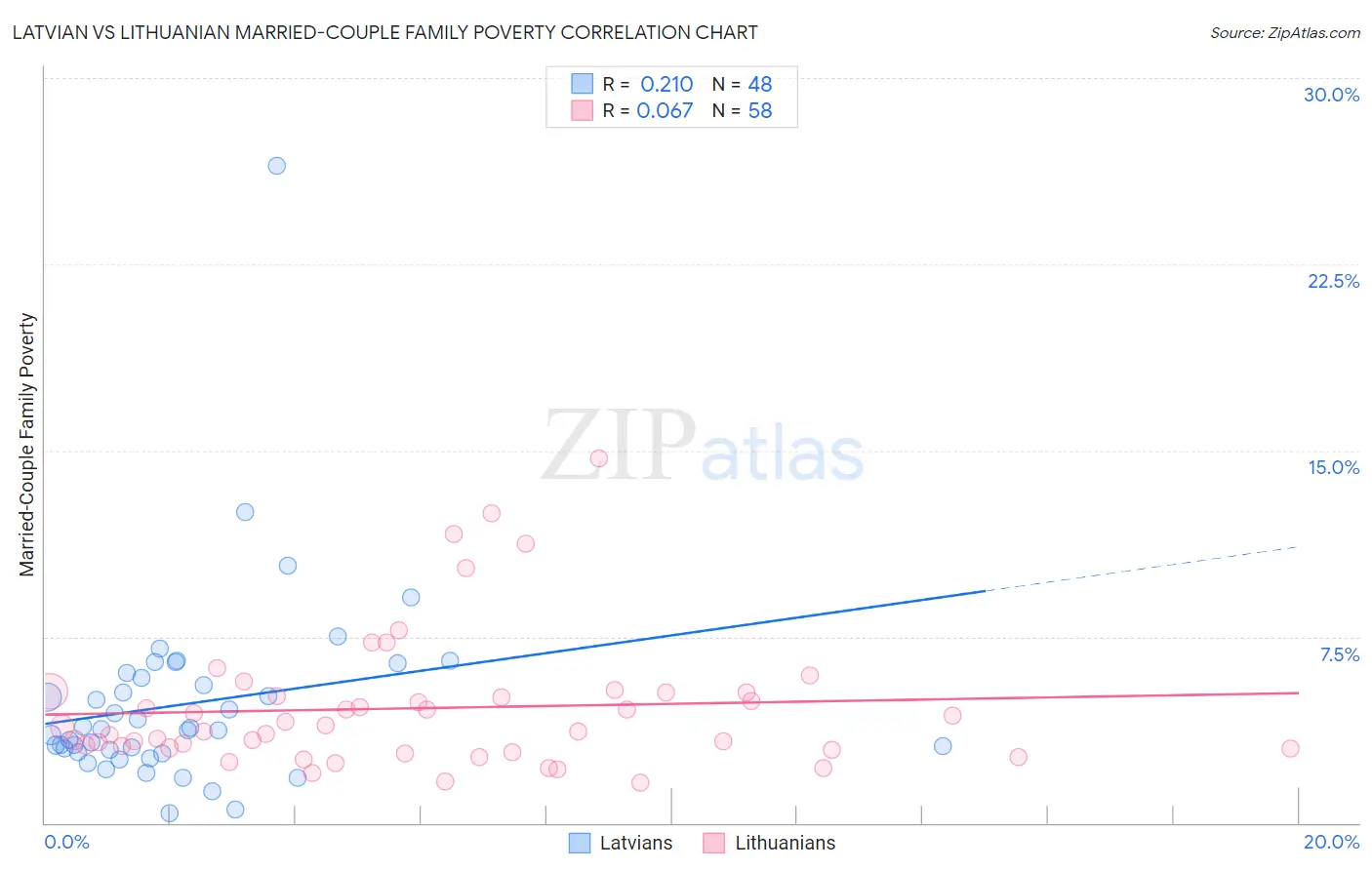 Latvian vs Lithuanian Married-Couple Family Poverty