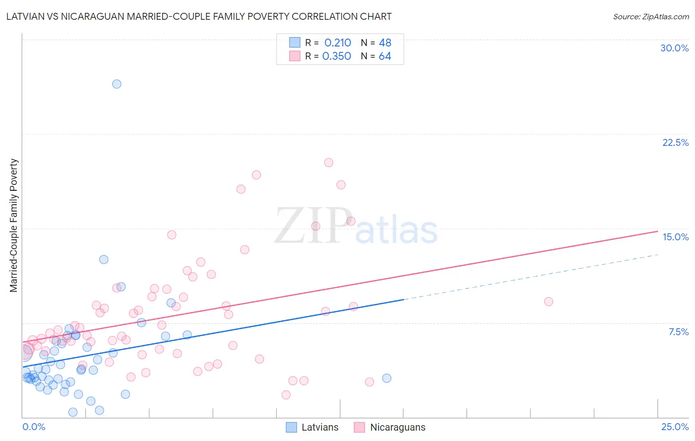 Latvian vs Nicaraguan Married-Couple Family Poverty