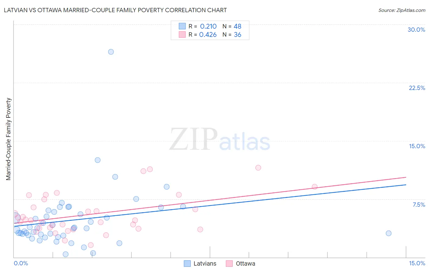 Latvian vs Ottawa Married-Couple Family Poverty