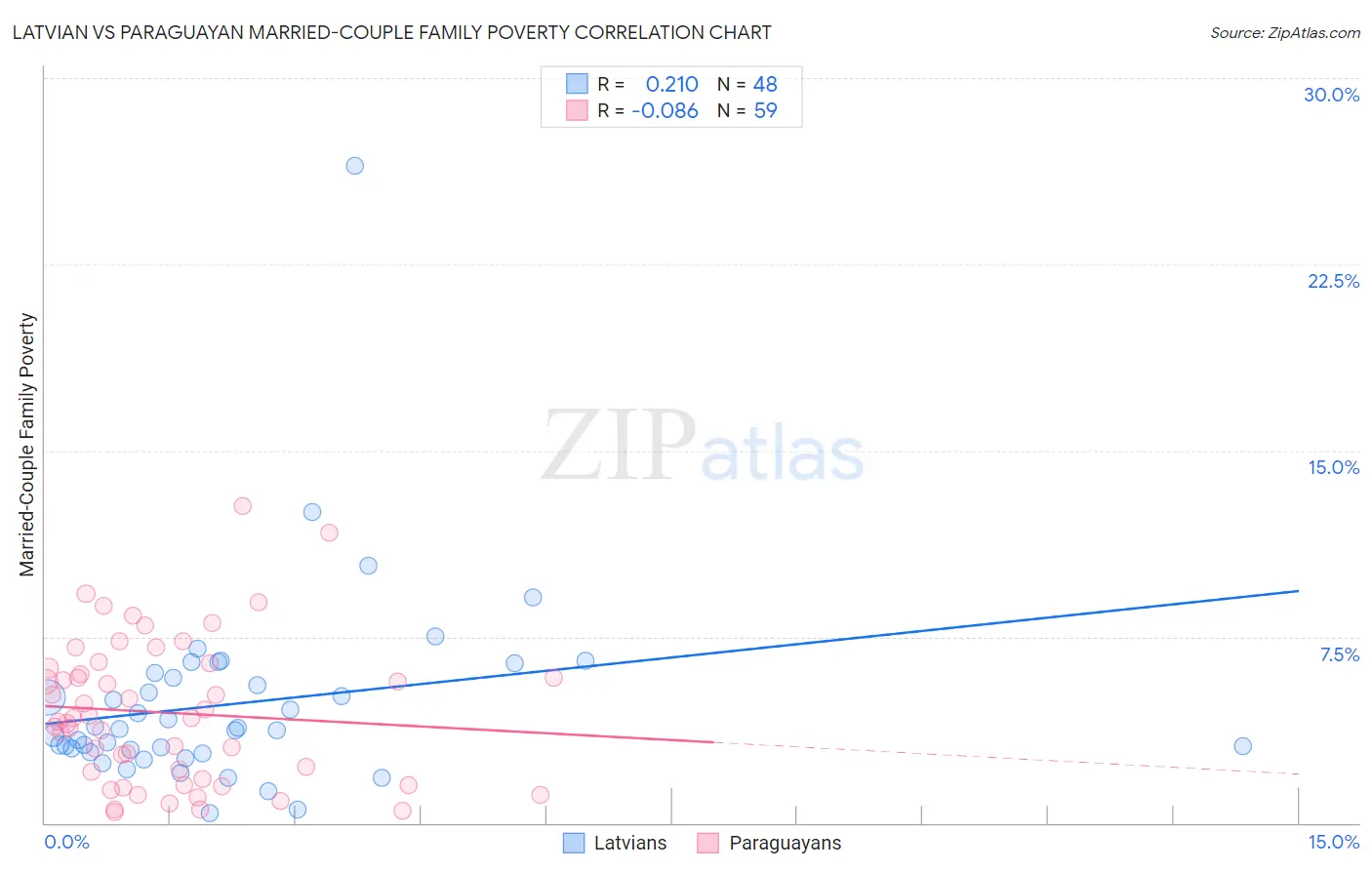 Latvian vs Paraguayan Married-Couple Family Poverty