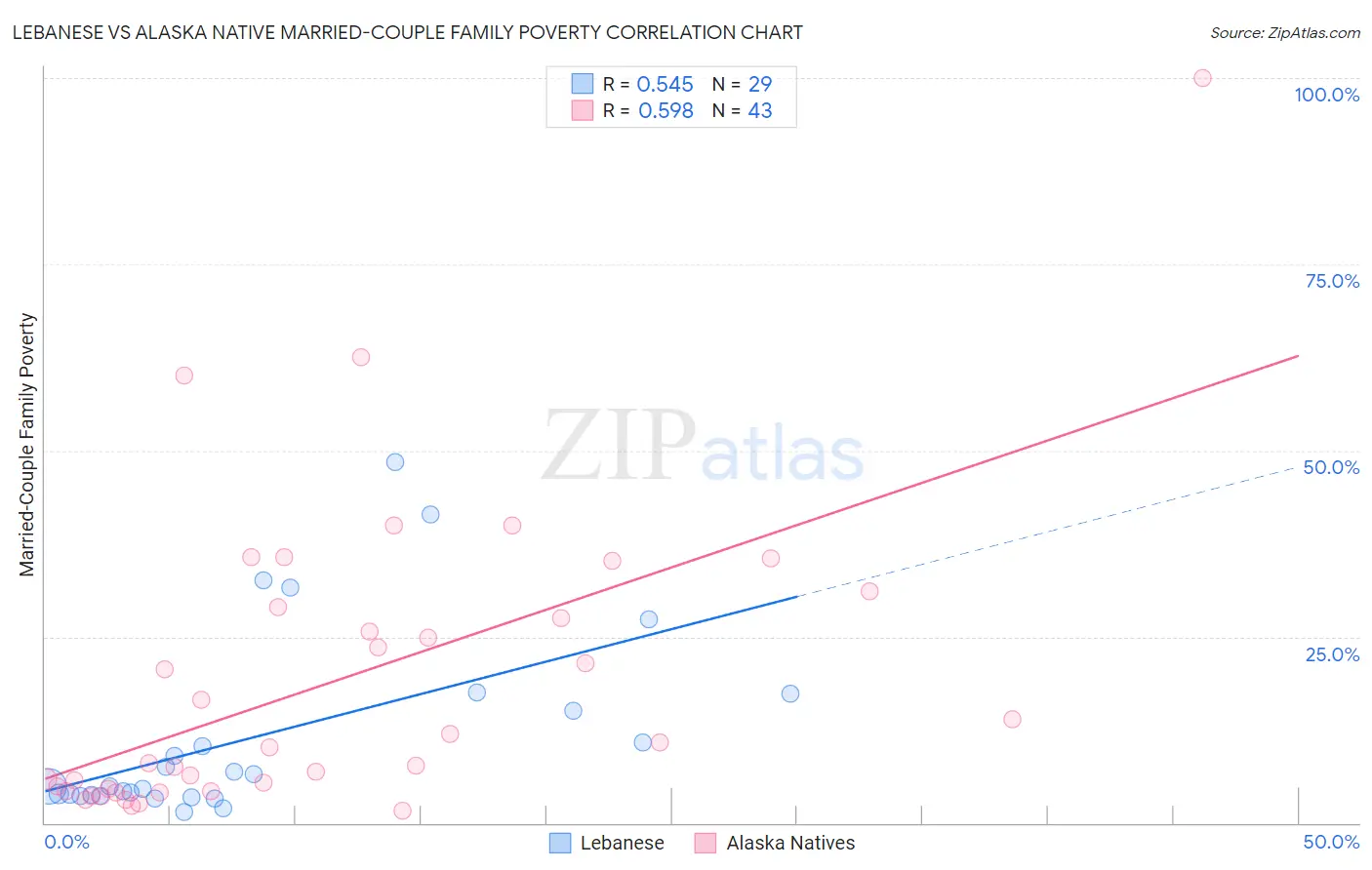 Lebanese vs Alaska Native Married-Couple Family Poverty