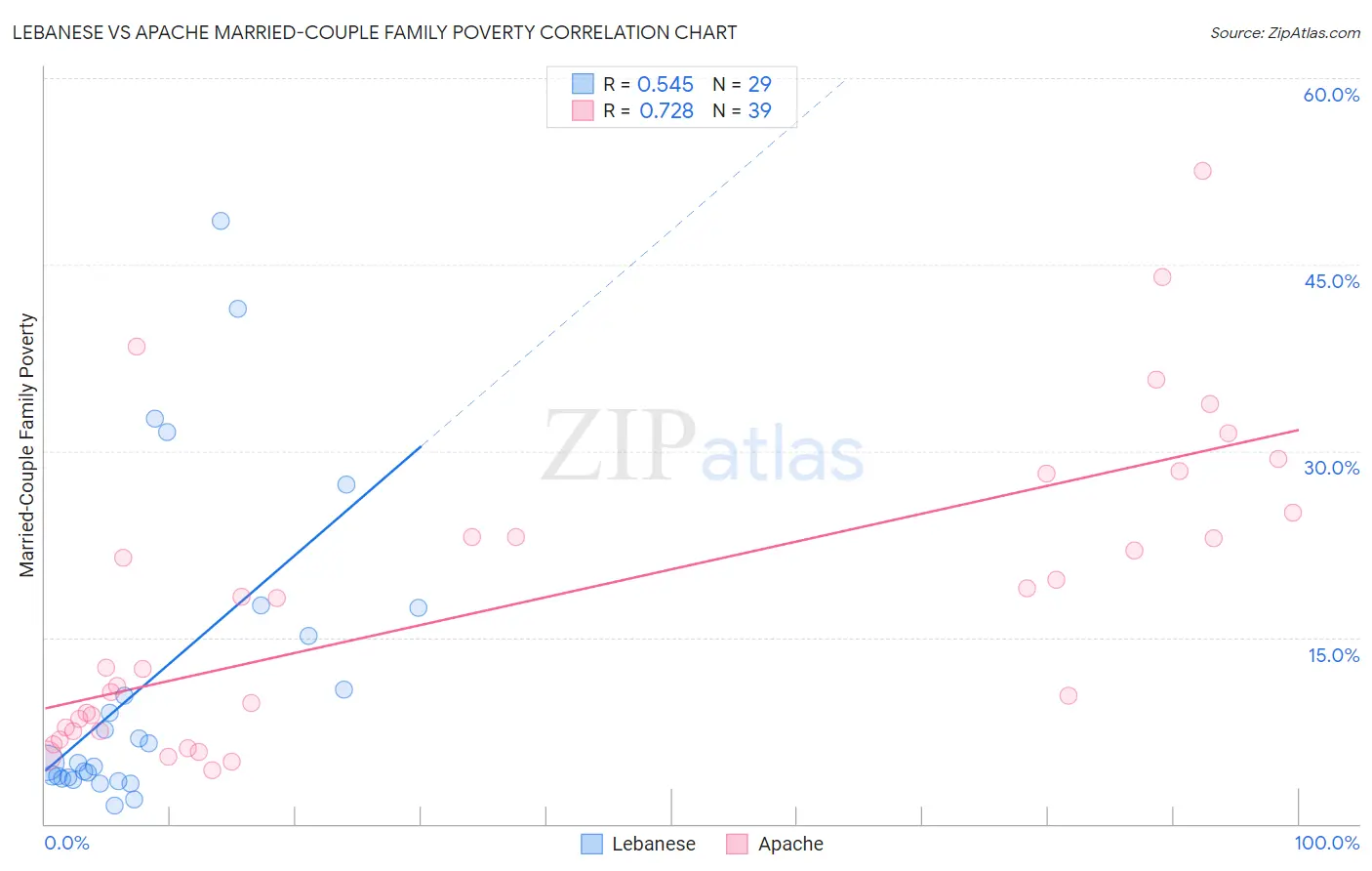 Lebanese vs Apache Married-Couple Family Poverty